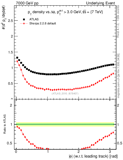 Plot of pt-vs-dphi in 7000 GeV pp collisions