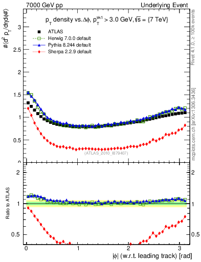 Plot of pt-vs-dphi in 7000 GeV pp collisions