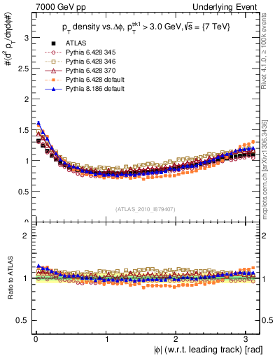 Plot of pt-vs-dphi in 7000 GeV pp collisions