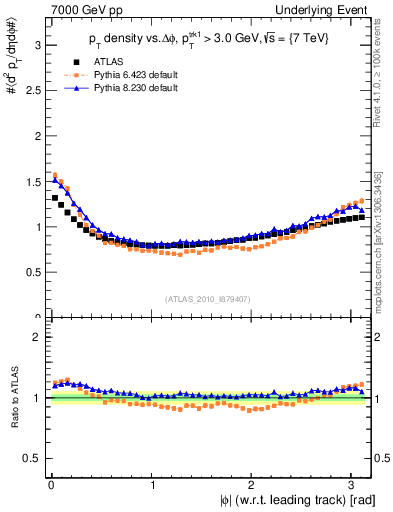 Plot of pt-vs-dphi in 7000 GeV pp collisions