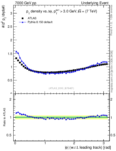 Plot of pt-vs-dphi in 7000 GeV pp collisions