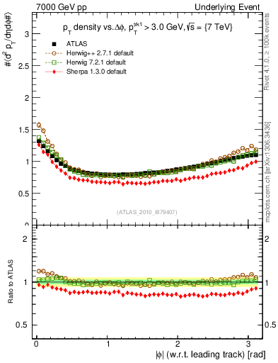 Plot of pt-vs-dphi in 7000 GeV pp collisions