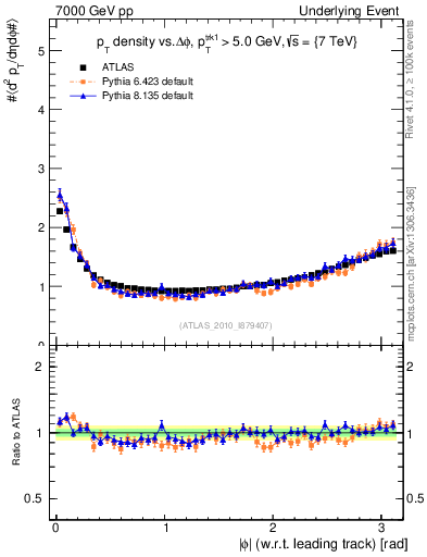 Plot of pt-vs-dphi in 7000 GeV pp collisions