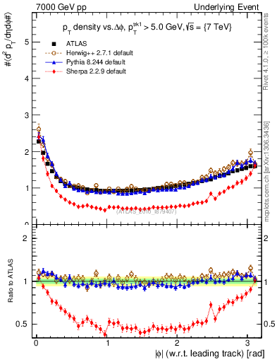 Plot of pt-vs-dphi in 7000 GeV pp collisions
