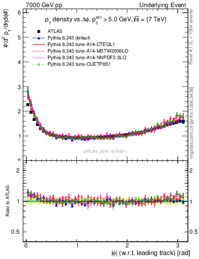 Plot of pt-vs-dphi in 7000 GeV pp collisions