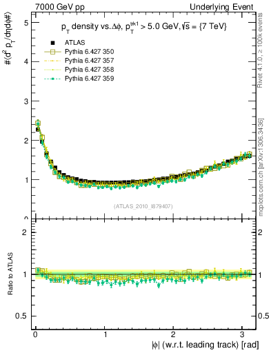 Plot of pt-vs-dphi in 7000 GeV pp collisions