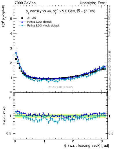 Plot of pt-vs-dphi in 7000 GeV pp collisions