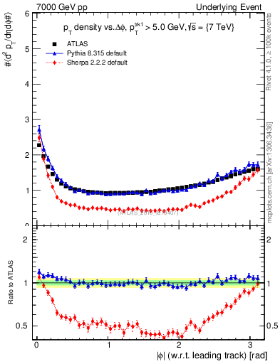 Plot of pt-vs-dphi in 7000 GeV pp collisions