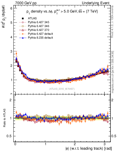 Plot of pt-vs-dphi in 7000 GeV pp collisions
