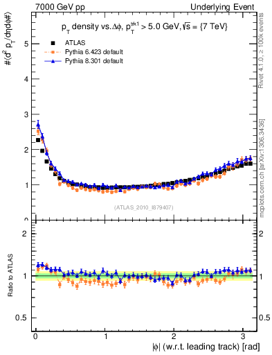 Plot of pt-vs-dphi in 7000 GeV pp collisions