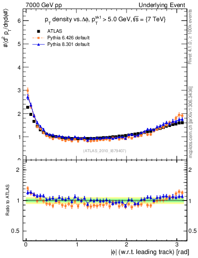 Plot of pt-vs-dphi in 7000 GeV pp collisions