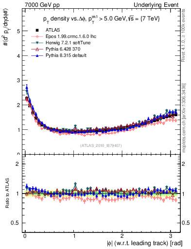 Plot of pt-vs-dphi in 7000 GeV pp collisions