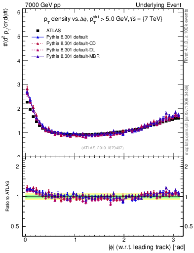 Plot of pt-vs-dphi in 7000 GeV pp collisions