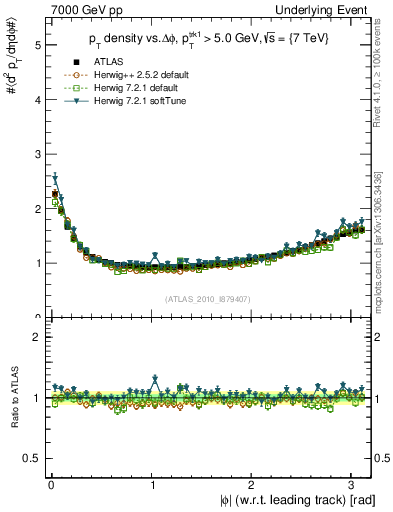 Plot of pt-vs-dphi in 7000 GeV pp collisions