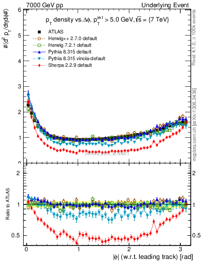 Plot of pt-vs-dphi in 7000 GeV pp collisions