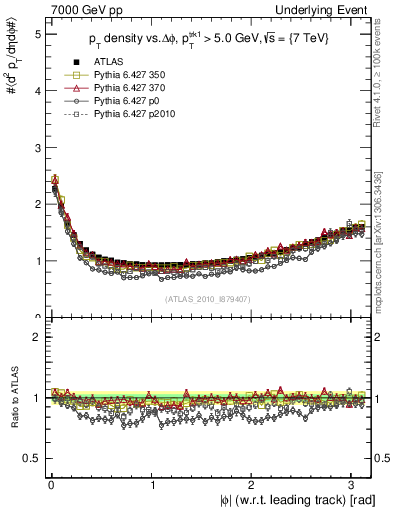 Plot of pt-vs-dphi in 7000 GeV pp collisions