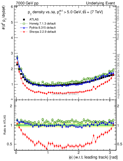 Plot of pt-vs-dphi in 7000 GeV pp collisions