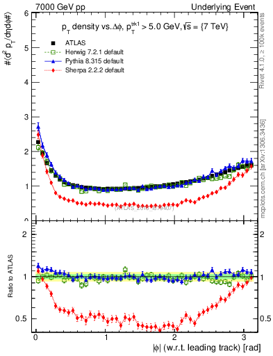 Plot of pt-vs-dphi in 7000 GeV pp collisions