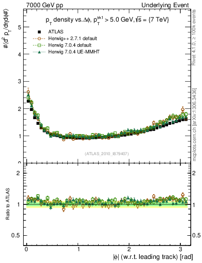 Plot of pt-vs-dphi in 7000 GeV pp collisions