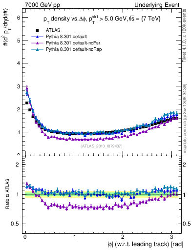 Plot of pt-vs-dphi in 7000 GeV pp collisions