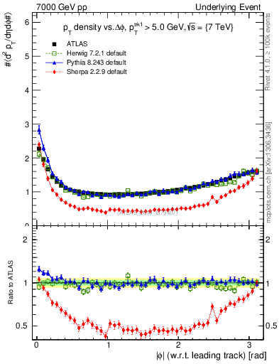 Plot of pt-vs-dphi in 7000 GeV pp collisions