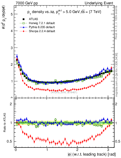 Plot of pt-vs-dphi in 7000 GeV pp collisions