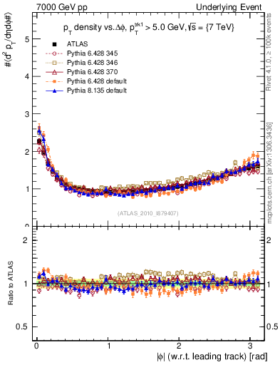 Plot of pt-vs-dphi in 7000 GeV pp collisions