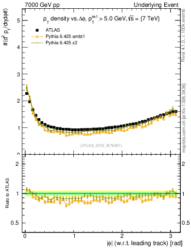 Plot of pt-vs-dphi in 7000 GeV pp collisions