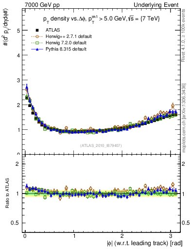 Plot of pt-vs-dphi in 7000 GeV pp collisions