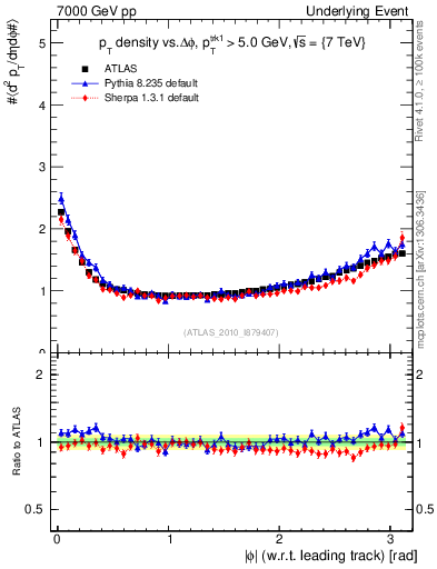 Plot of pt-vs-dphi in 7000 GeV pp collisions