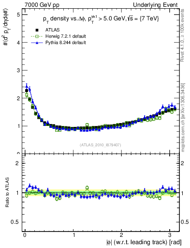Plot of pt-vs-dphi in 7000 GeV pp collisions