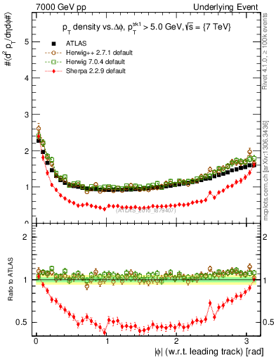 Plot of pt-vs-dphi in 7000 GeV pp collisions