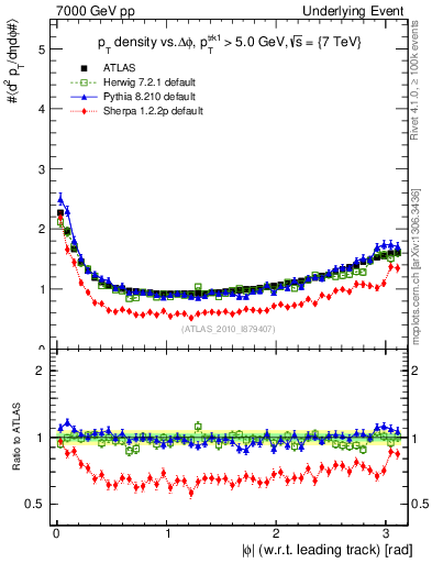 Plot of pt-vs-dphi in 7000 GeV pp collisions