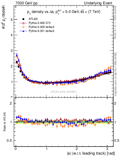 Plot of pt-vs-dphi in 7000 GeV pp collisions