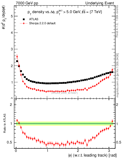 Plot of pt-vs-dphi in 7000 GeV pp collisions