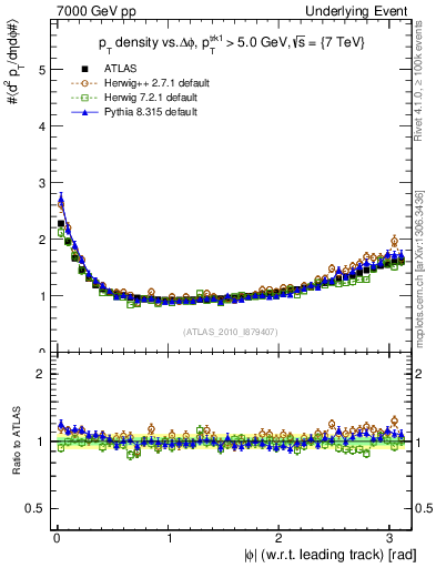 Plot of pt-vs-dphi in 7000 GeV pp collisions