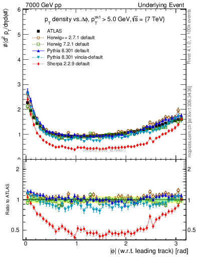 Plot of pt-vs-dphi in 7000 GeV pp collisions