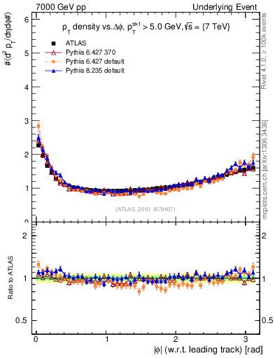 Plot of pt-vs-dphi in 7000 GeV pp collisions