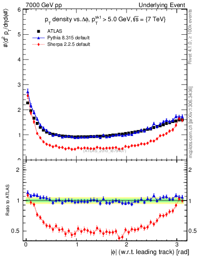 Plot of pt-vs-dphi in 7000 GeV pp collisions