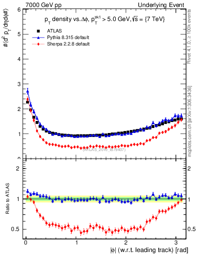 Plot of pt-vs-dphi in 7000 GeV pp collisions