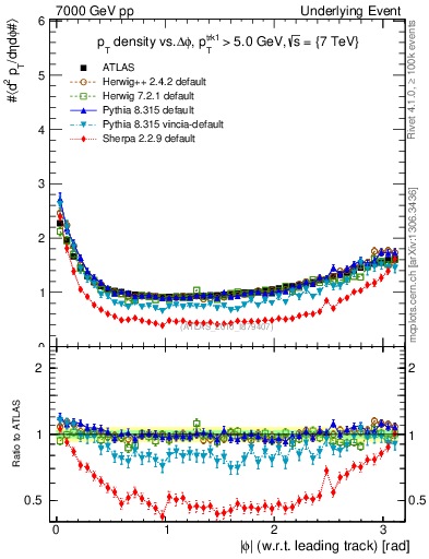 Plot of pt-vs-dphi in 7000 GeV pp collisions