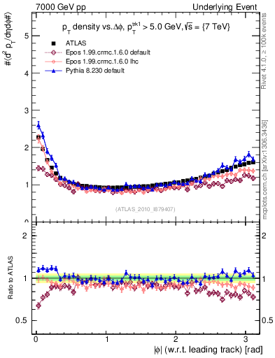 Plot of pt-vs-dphi in 7000 GeV pp collisions