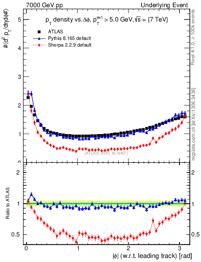 Plot of pt-vs-dphi in 7000 GeV pp collisions