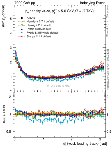 Plot of pt-vs-dphi in 7000 GeV pp collisions