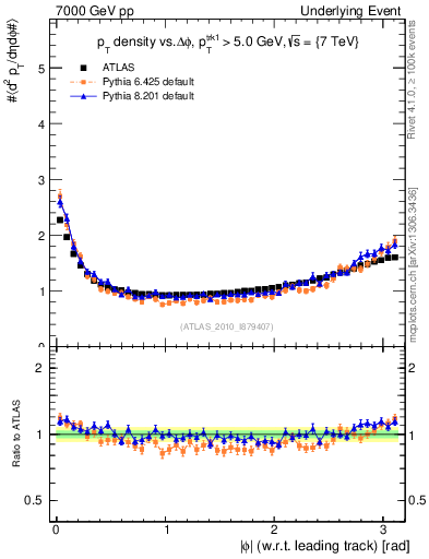 Plot of pt-vs-dphi in 7000 GeV pp collisions