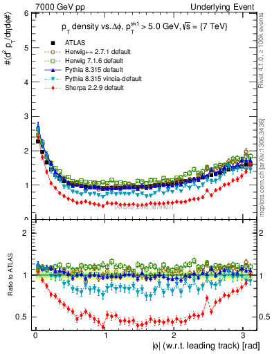Plot of pt-vs-dphi in 7000 GeV pp collisions