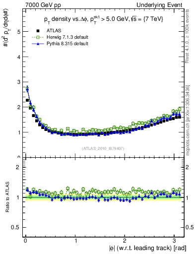 Plot of pt-vs-dphi in 7000 GeV pp collisions