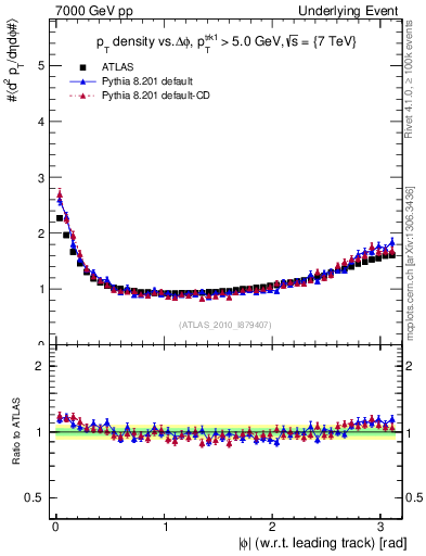 Plot of pt-vs-dphi in 7000 GeV pp collisions