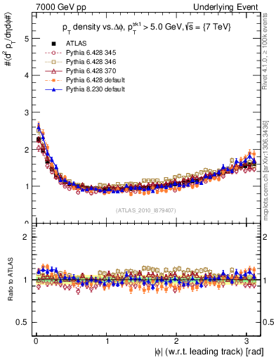 Plot of pt-vs-dphi in 7000 GeV pp collisions