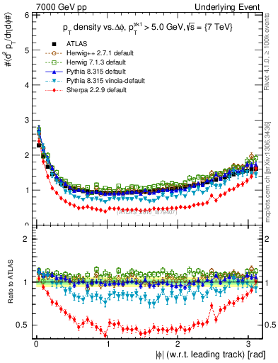 Plot of pt-vs-dphi in 7000 GeV pp collisions